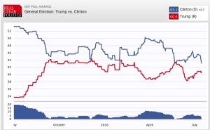 RealClearPolitics July 15 2016 Poll